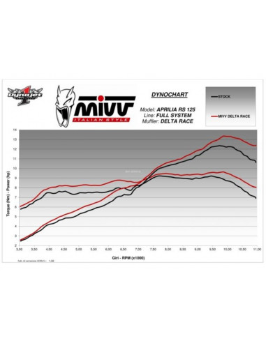 Ligne complète MIVV Delta Race