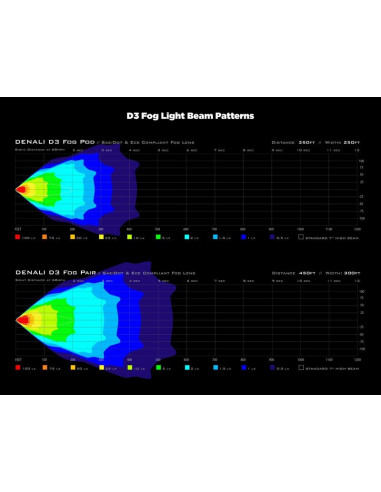 Kit de feux de brouillard DENALI D3 CANsmart™ GEN II