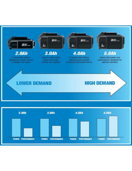 Batterie DRAPER D20 20V 2.0Ah Lithium-Ion