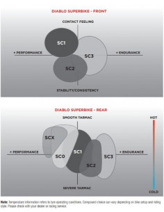 Pneu PIRELLI DIABLO SUPERBIKE SC2 140/70 R 17 NHS TL 2