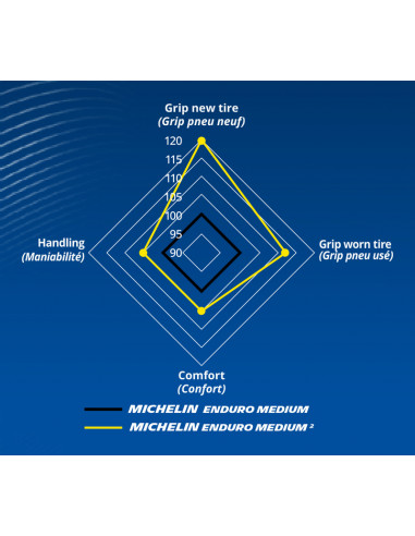 Pneu MICHELIN ENDURO MEDIUM 2 120/90-18 M/C 65R TT