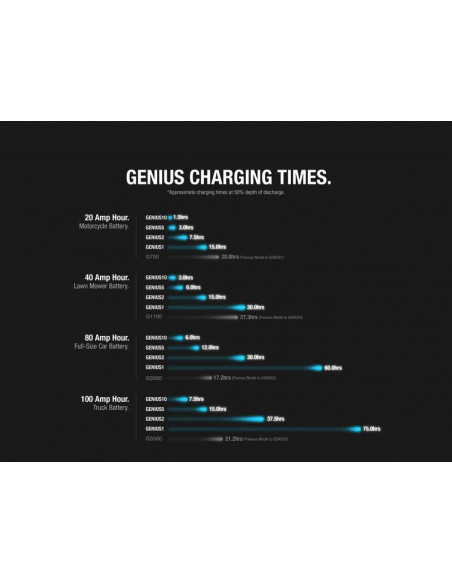 Chargeur de batterie intelligent NOCO Genius1 6/12V 1A