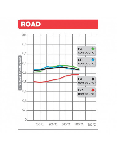 Plaquettes de frein BREMBO route carbone céramique - 07HO4308