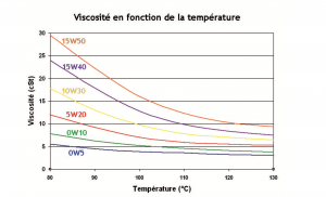 Tableau de la viscocité en fonction des températures